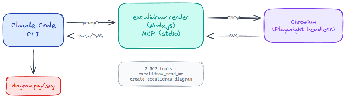 Workflow excalidraw-render : Claude Code CLI → MCP → Chromium headless → fichier PNG/SVG
