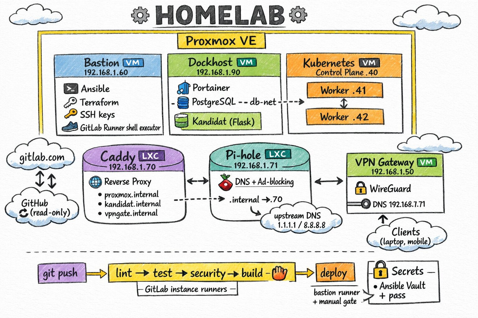 Mon homelab : de Proxmox à Kubernetes, entièrement automatisé